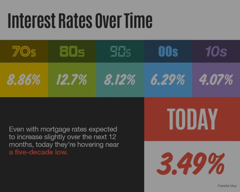 Interest Rates Over Time [INFOGRAPHIC]