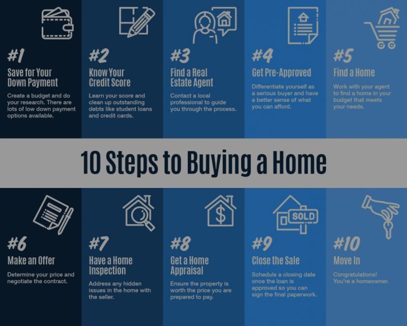 10 Steps to Buying a Home [INFOGRAPHIC]