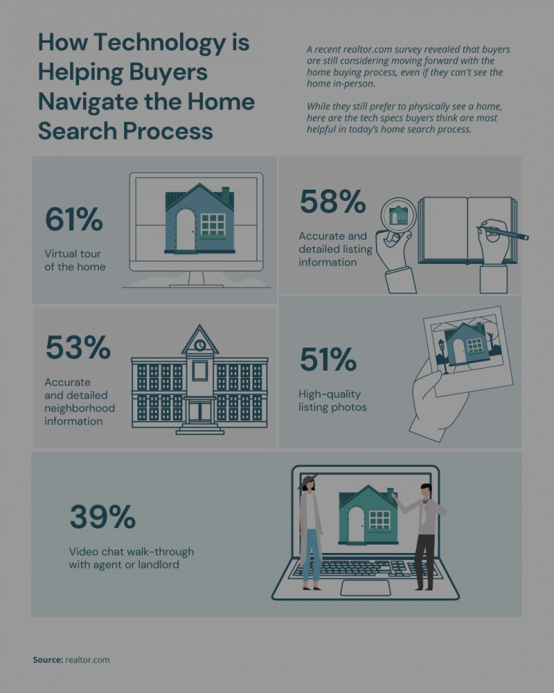 How Technology is Helping Buyers Navigate the Home Search Process [INFOGRAPHIC]