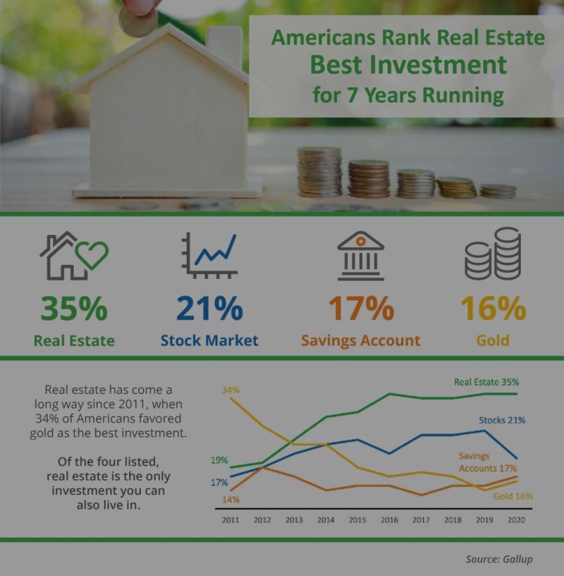 Americans Rank Real Estate Best Investment for 7 Years Running [INFOGRAPHIC]