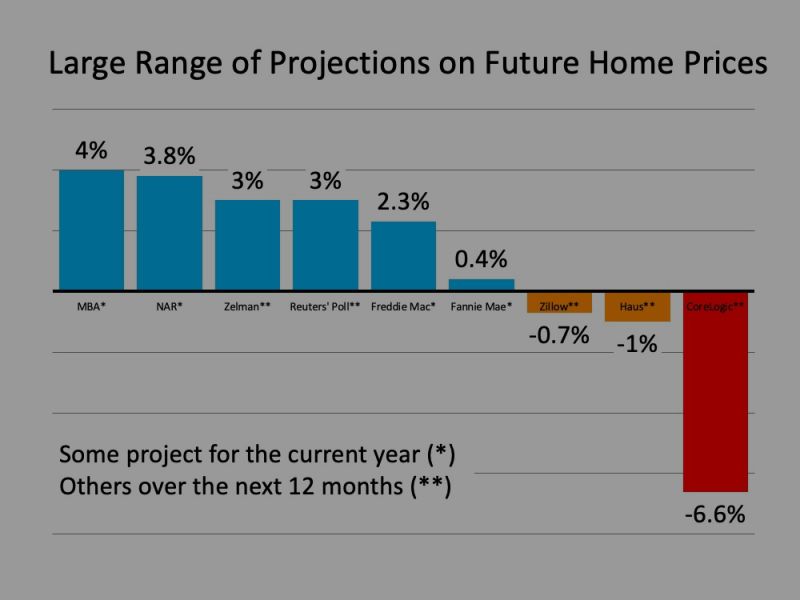 What Are Experts Saying about Home Prices?