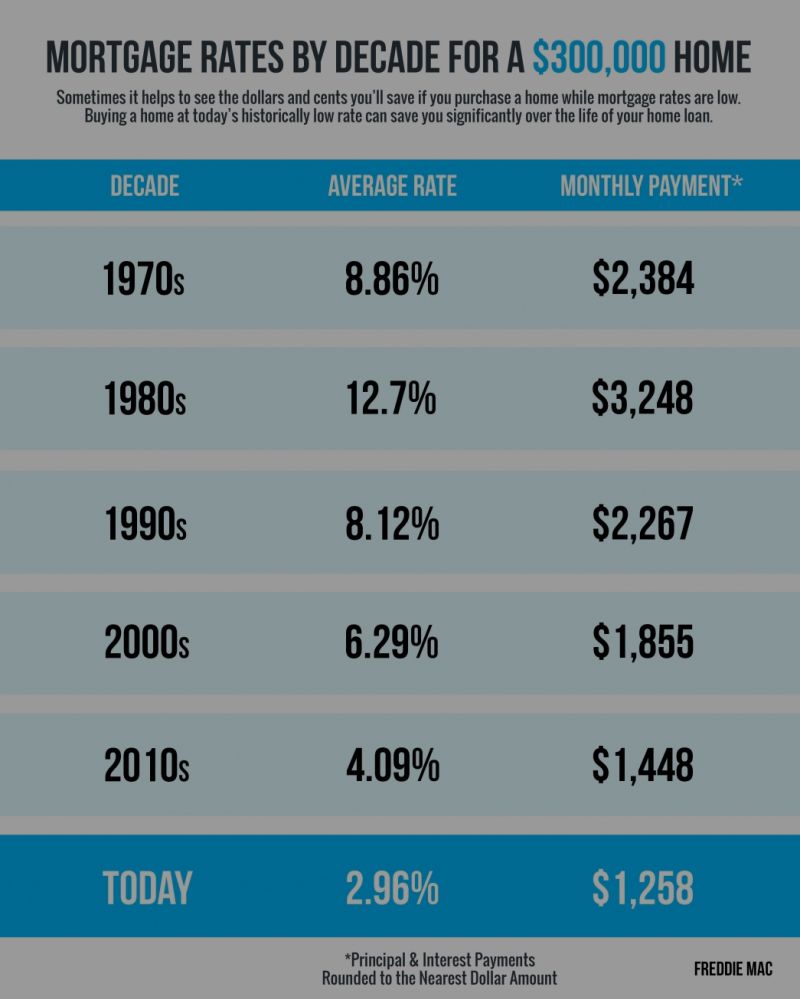 Mortgage Rates & Payments by Decade [INFOGRAPHIC]