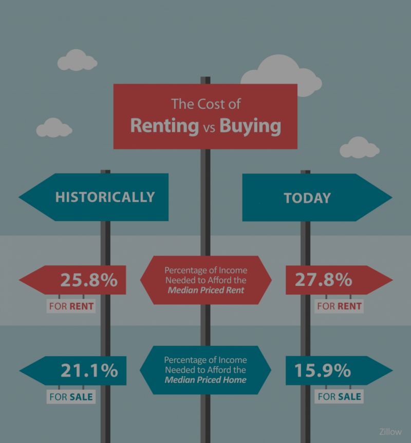 The Cost of Renting Vs. Buying a Home [INFOGRAPHIC]