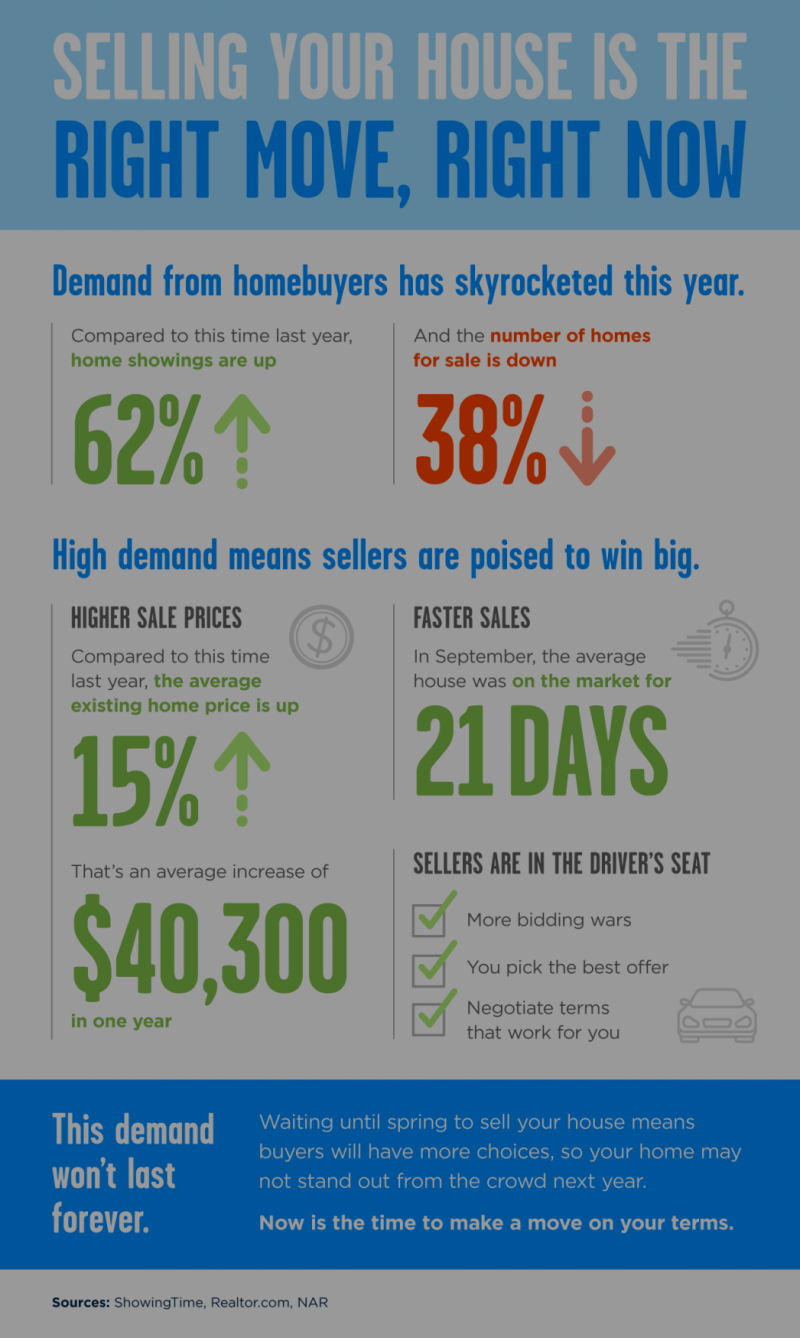 Selling Your House Is the Right Move, Right Now [INFOGRAPHIC]