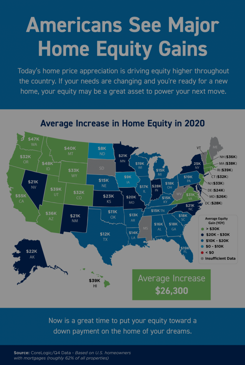 Americans See Major Home Equity Gains [INFOGRAPHIC]