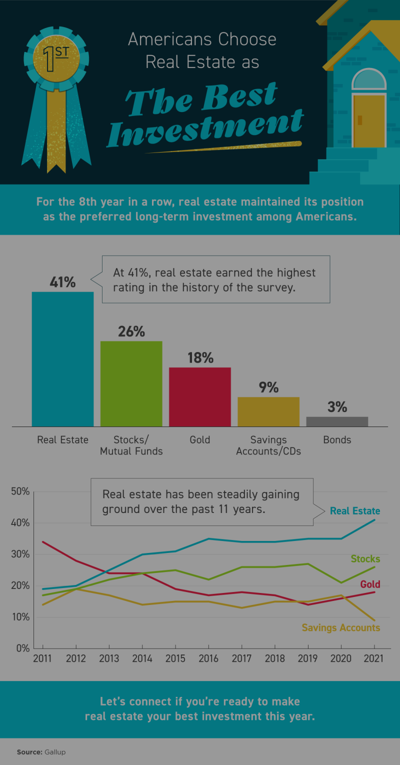 Americans Choose Real Estate as the Best Investment
