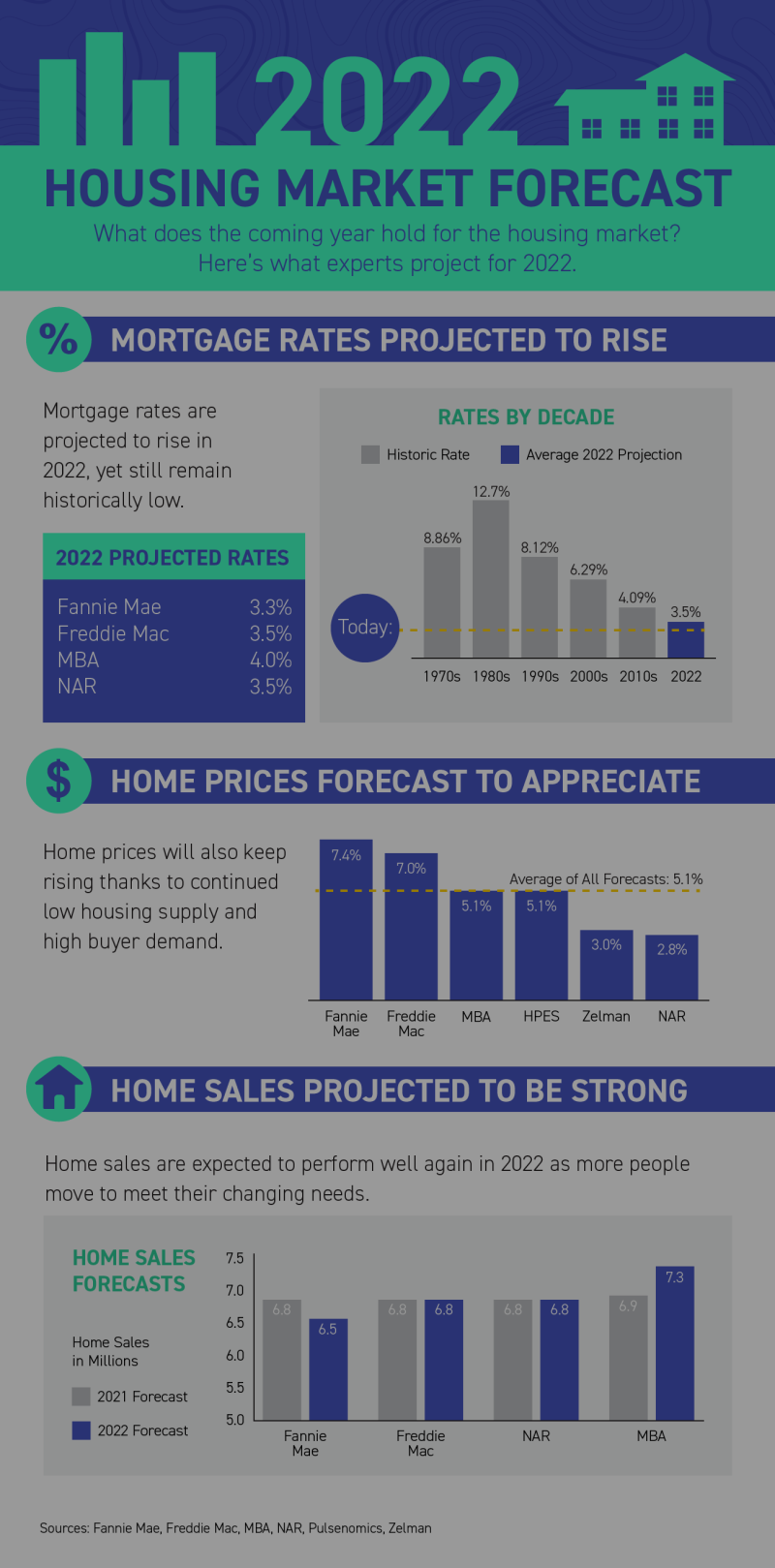 2022 Housing Market Forecast
