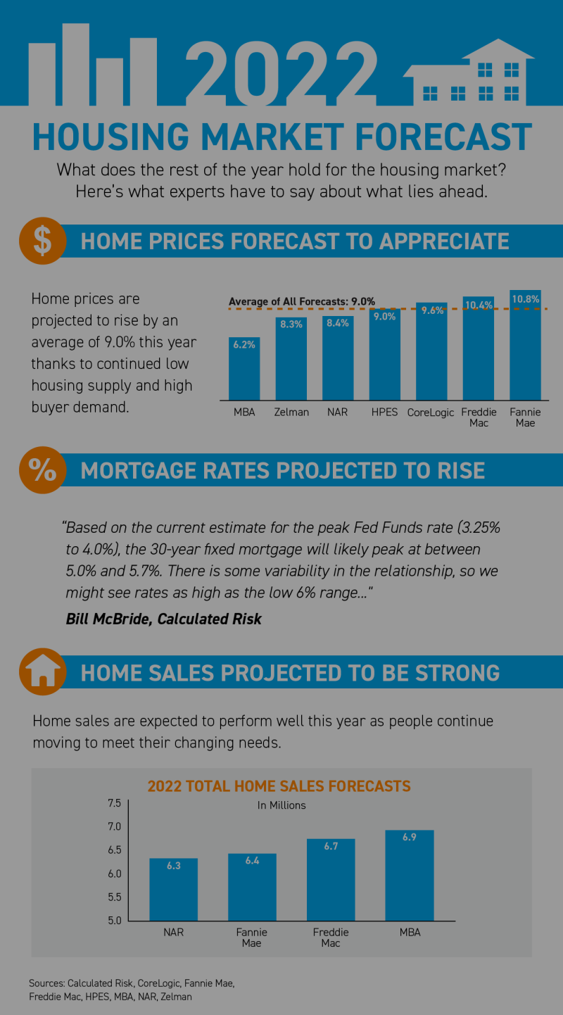 2022 Housing Market Forecast