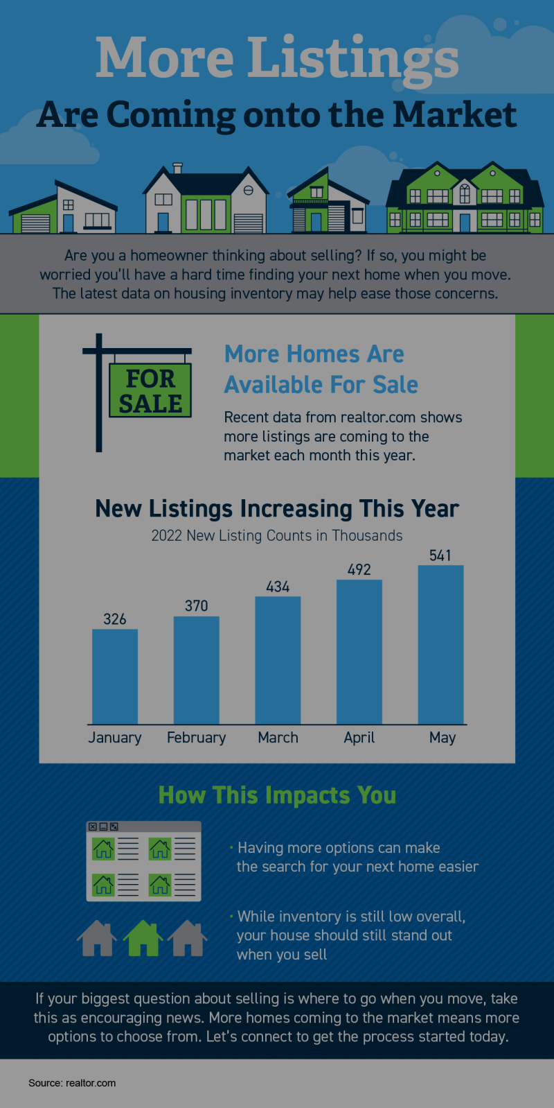 More Listings Are Coming onto the Market