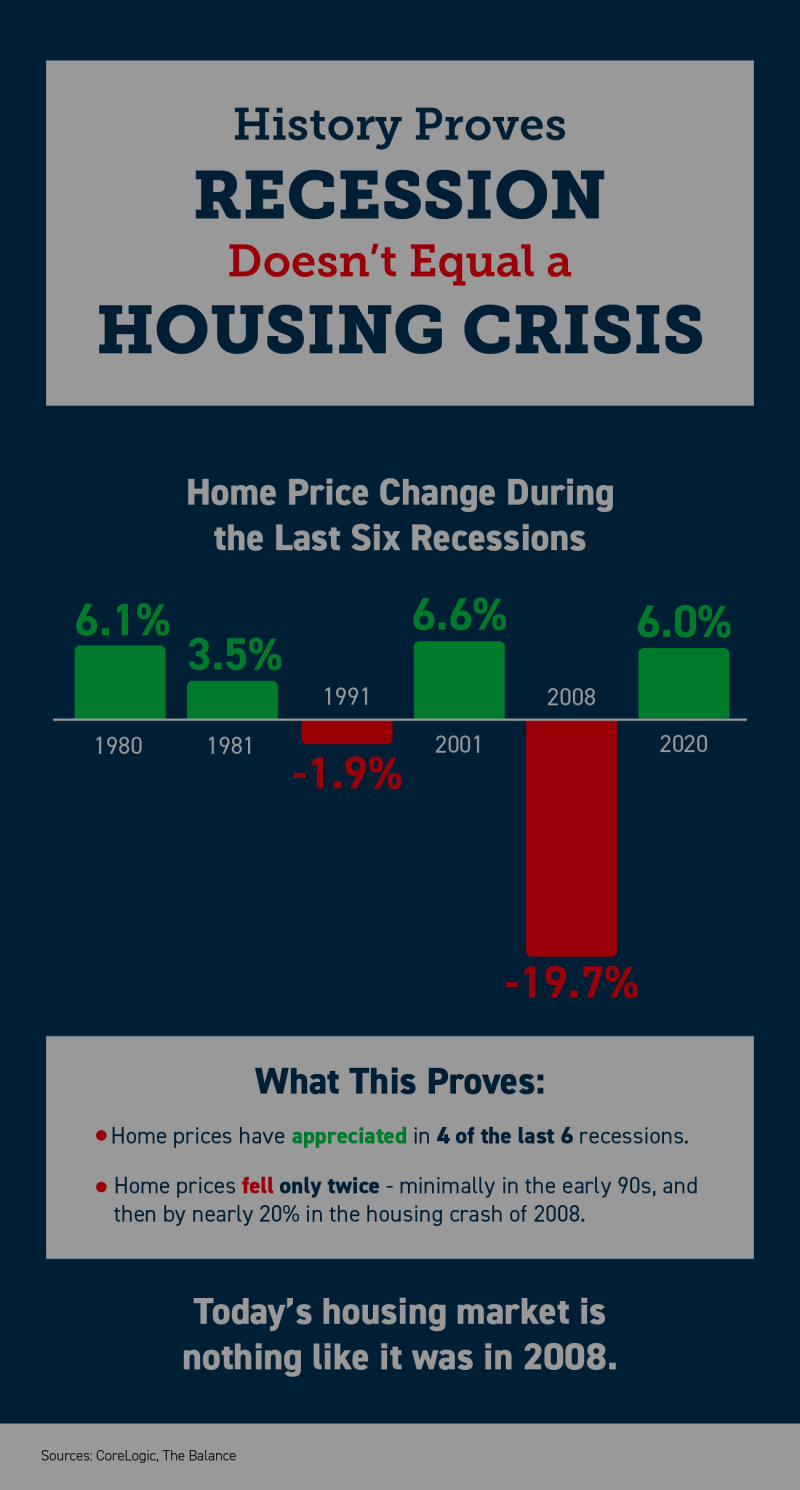 History Proves Recession Doesn’t Equal a Housing Crisis