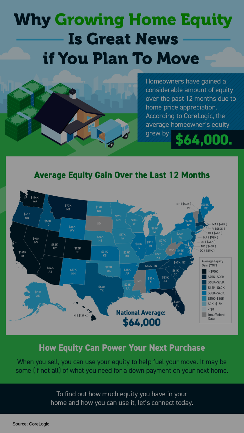 Why Growing Home Equity Is Great News if You Plan To Move