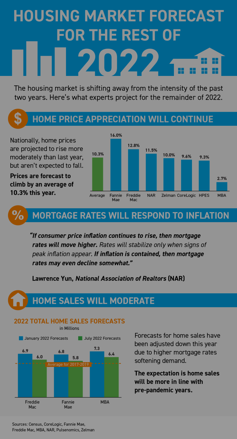 Housing Market Forecast for the Rest of 2022