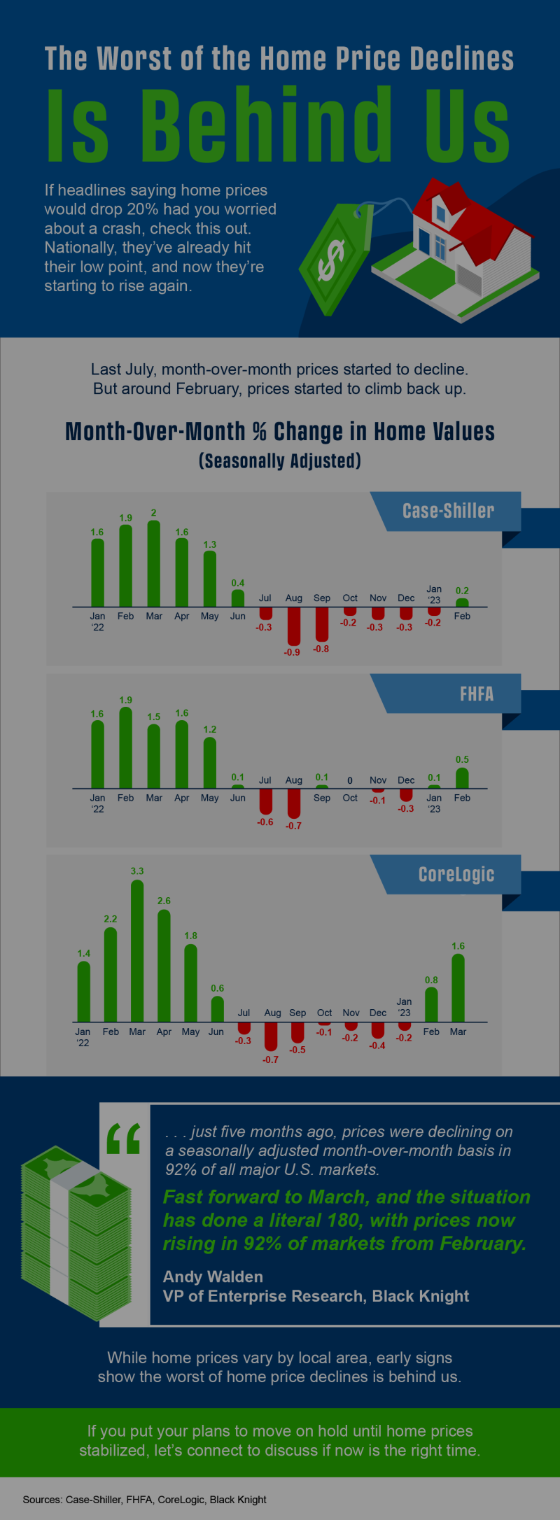 The Worst of the Home Price Declines Is Behind Us