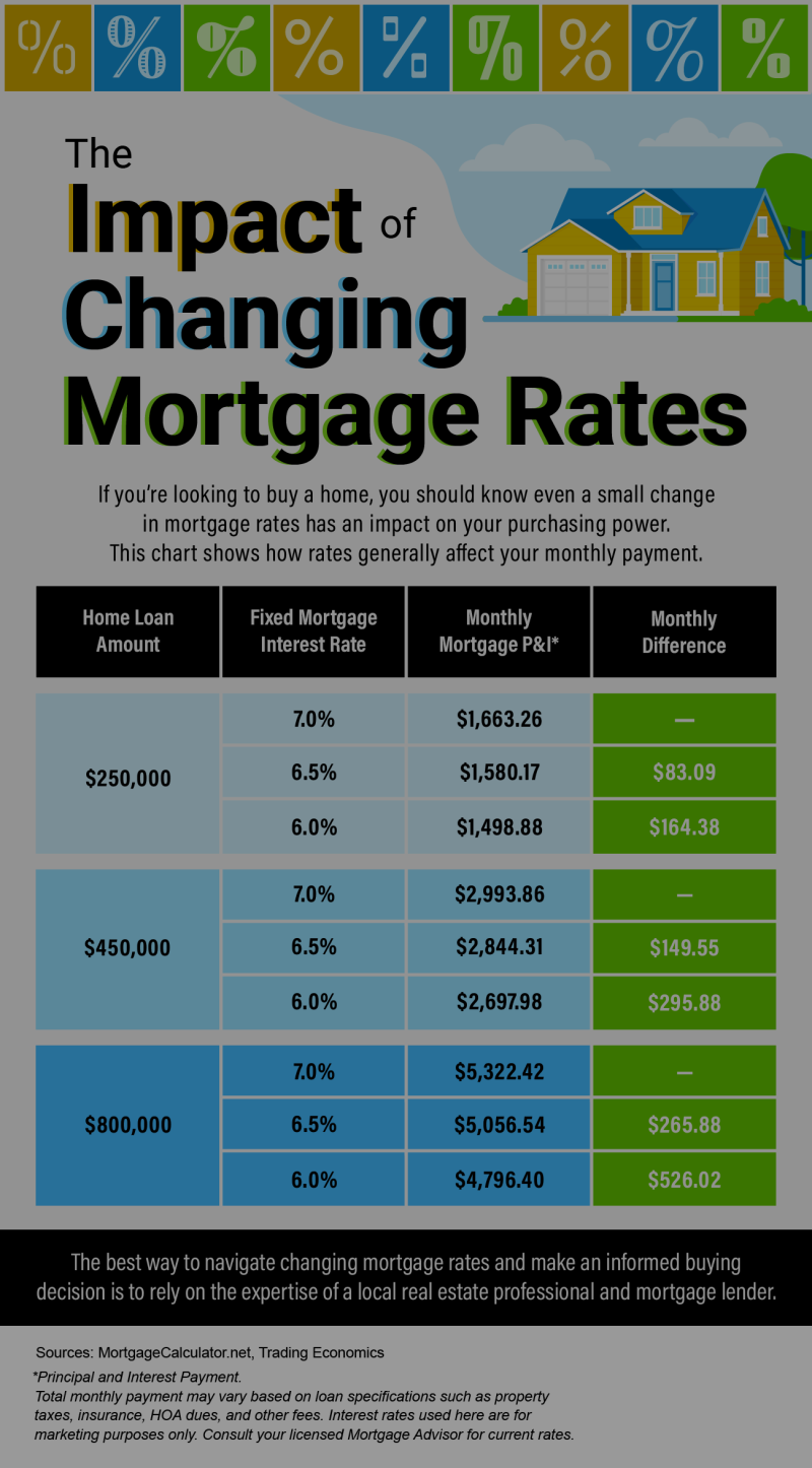 The Impact of Changing Mortgage Rates