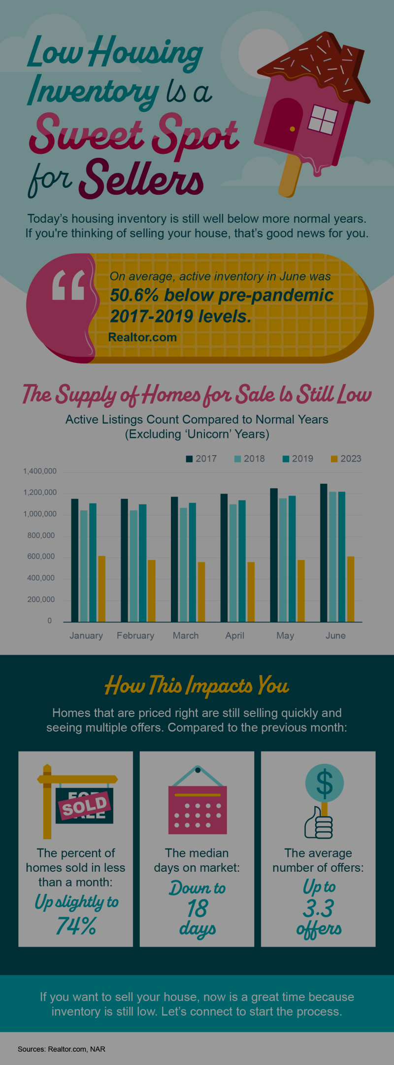 Low Housing Inventory Is a Sweet Spot for Sellers