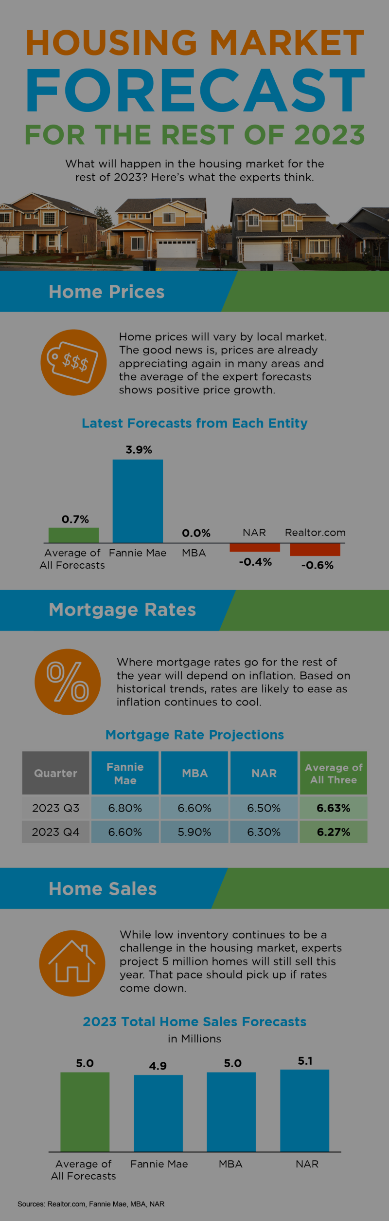 Housing Market Forecast for the Rest of 2023