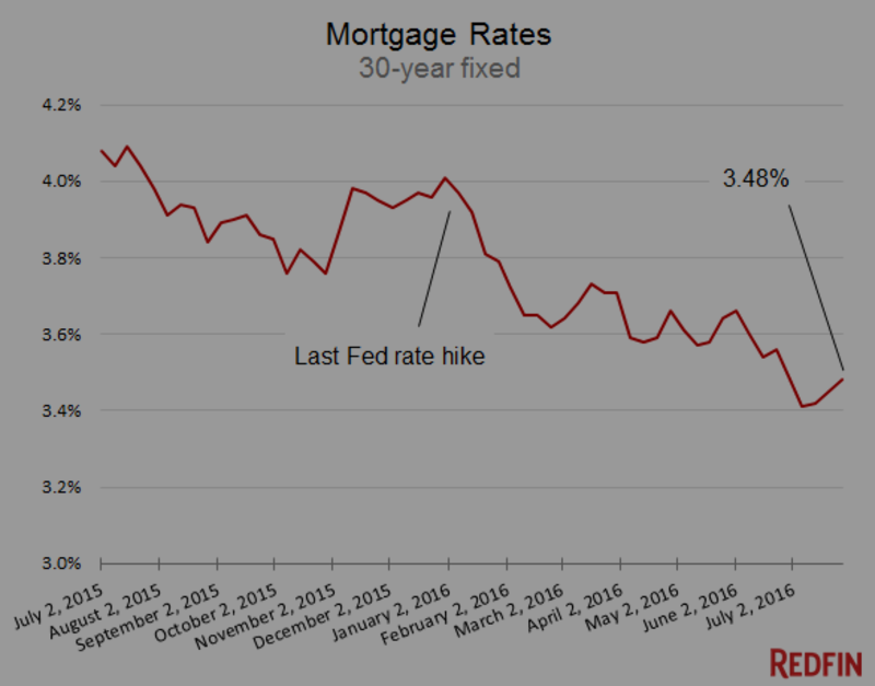 Mortgage Rates Under 4%