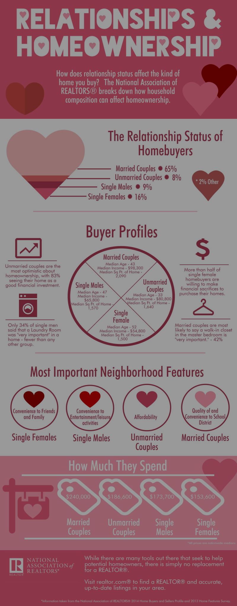 Does your relationship status affect the kind of home you buy?