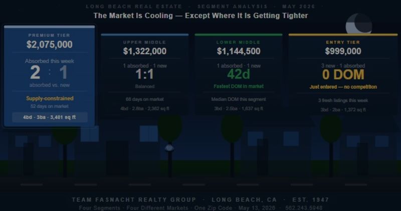 The Long Beach Real Estate Market Is Softening. Except in the One Segment Where It Is Actually Getting Tighter