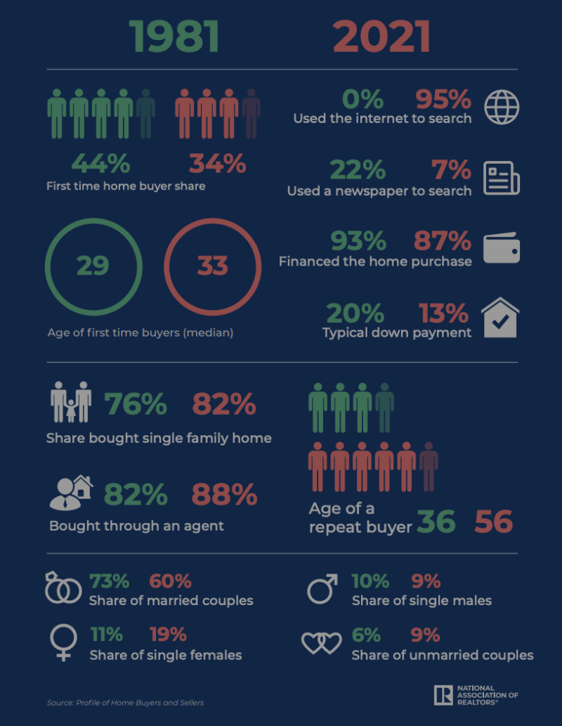 1981 to 2021 &#8211; Where Are We in Real Estate?