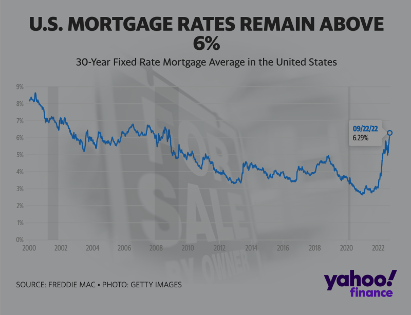 Mortgage Rates Highest Since 2008