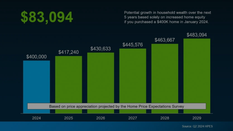 Don&#8217;t miss out on this Home Equity Opportunity