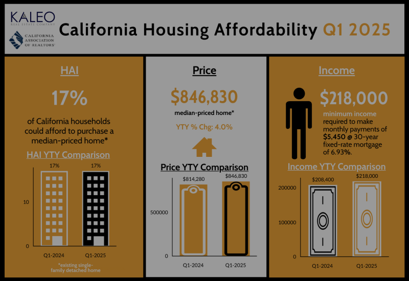 Median Home Prices &#038; Mortgage Rates: What Buyers Should Know about Quarter 1 2025