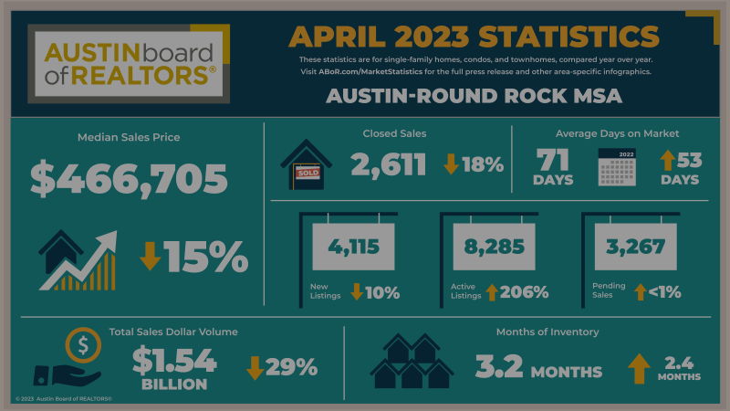 AUSTIN-ROUND ROCK MSA HOUSING MARKET CONTINUES TO BALANCE, OUTPERFORM NATIONAL TRENDS Market is withstanding broader economic conditions
