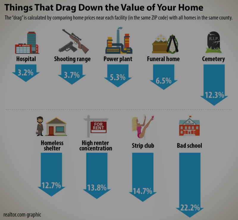 Is a bad school worse than a strip club when it comes to home values?