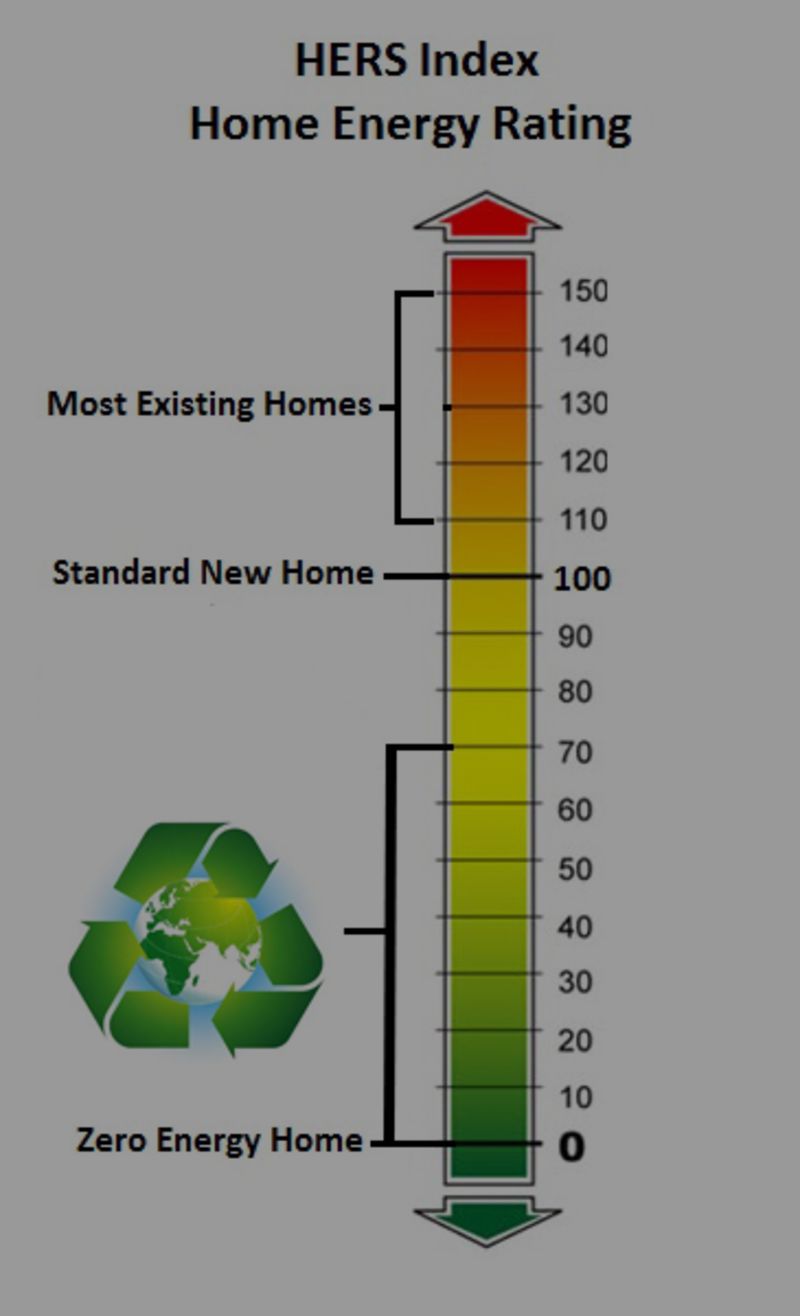 Making Sense of HERS (Home Energy Rating System)