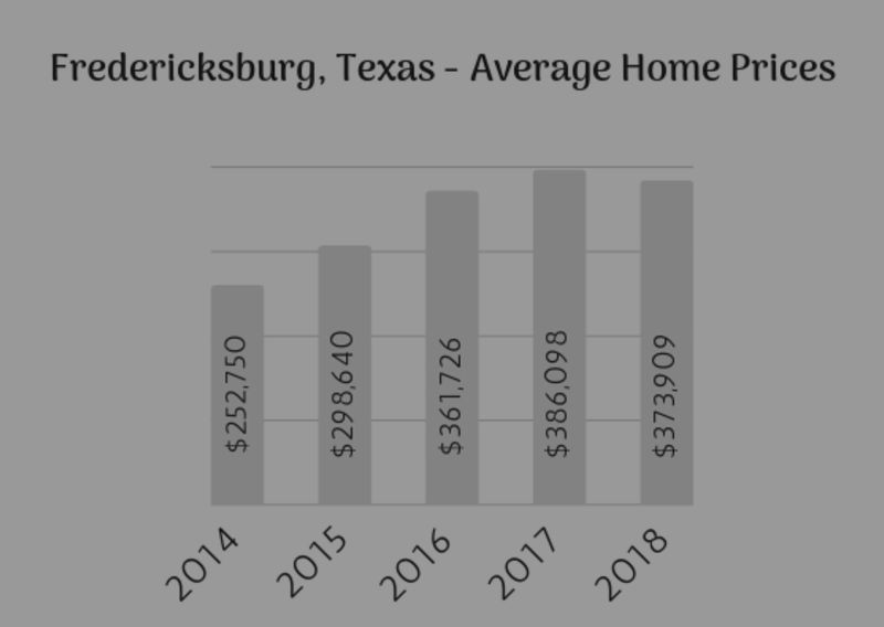 2018 Fredericksburg Real Estate Market Data