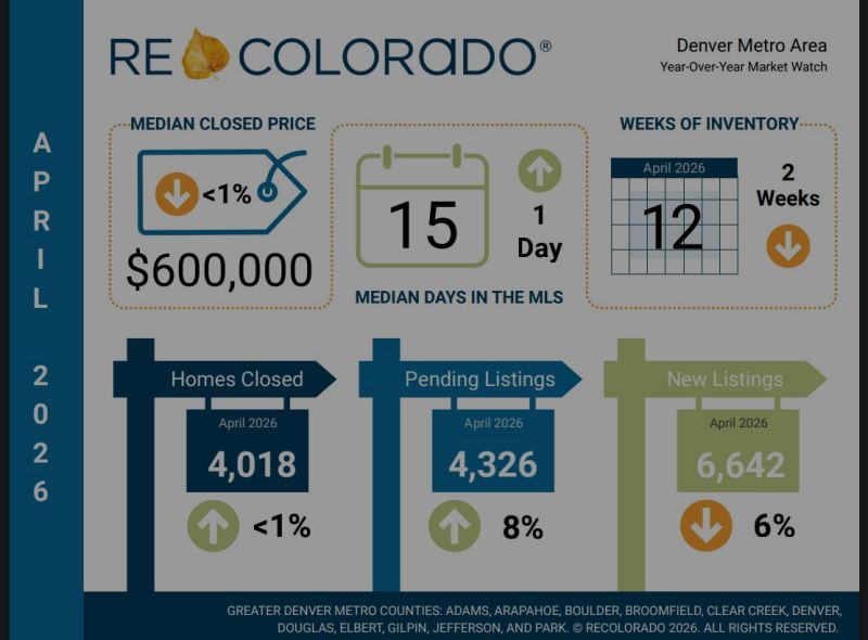 Denver Metro Real Estate Stats