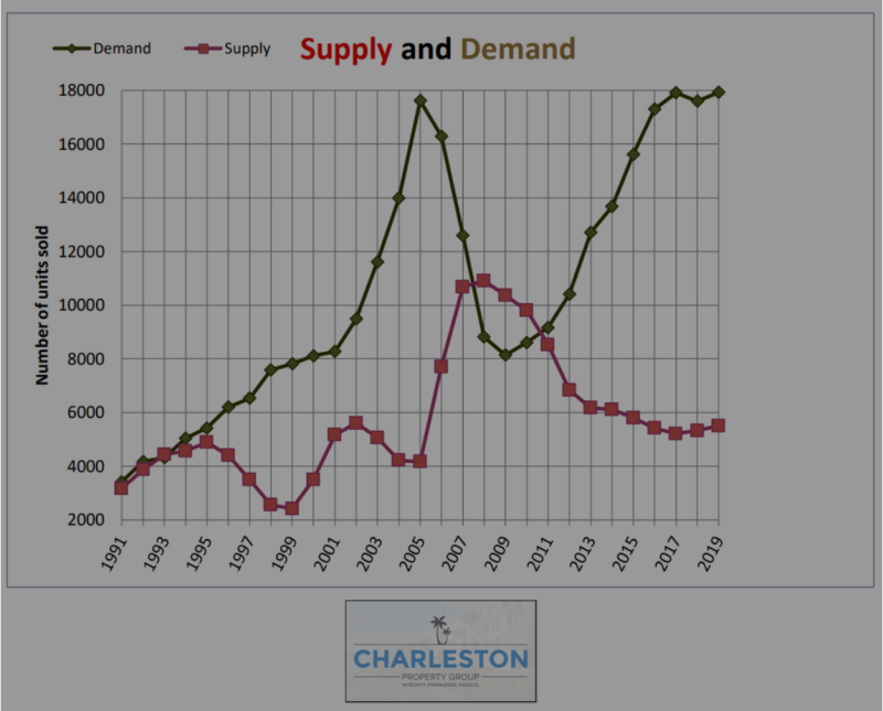 Charleston Real Estate Market Trend Update
