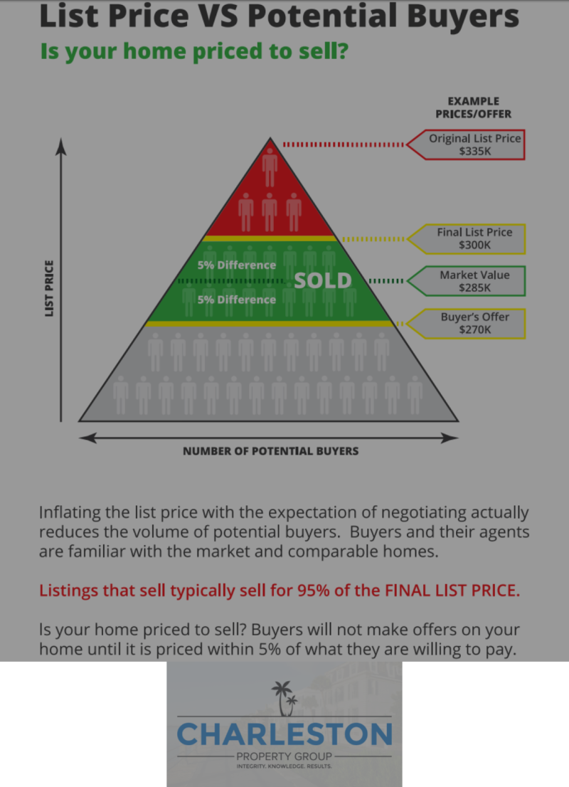 List Price versus Potential Buyers