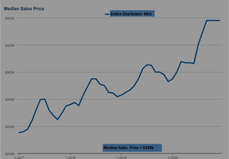 Charleston Area Subdivision Sales Stats 2020