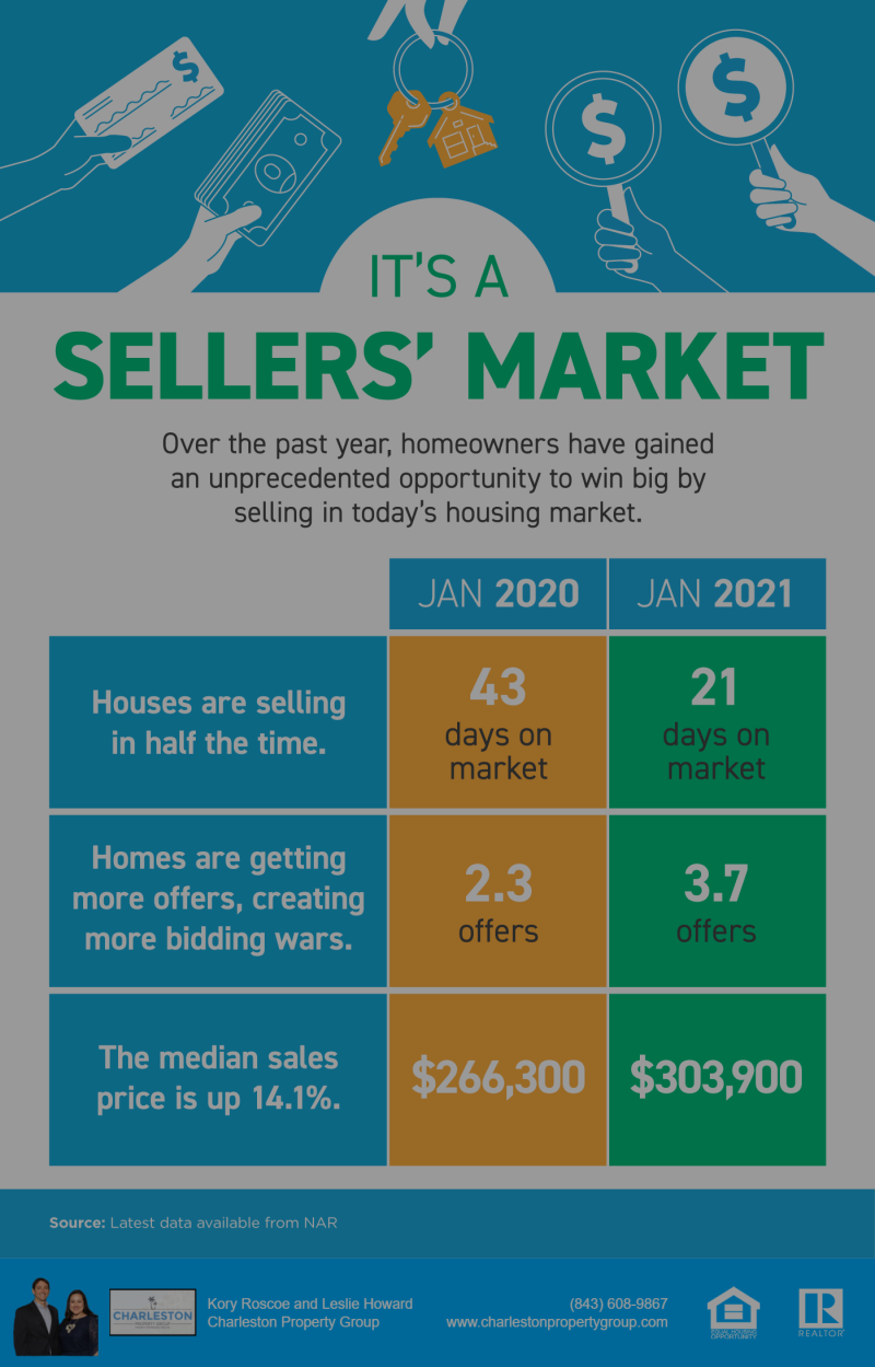 It’s a Sellers’ Market in Charleston