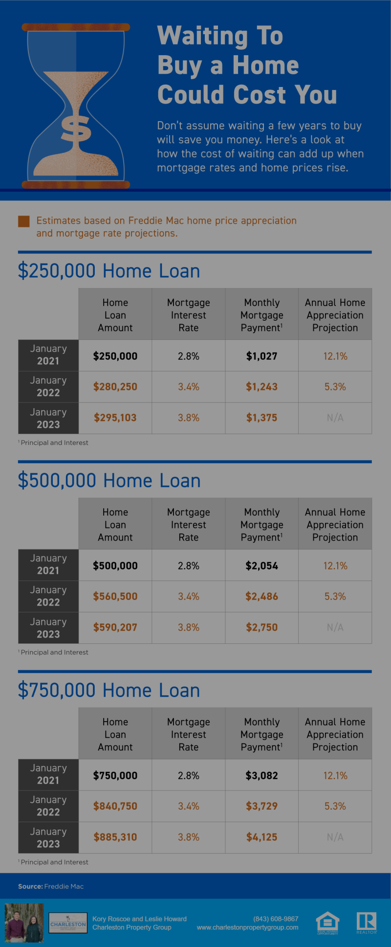 Waiting To Buy a Home in Charleston Could Cost You