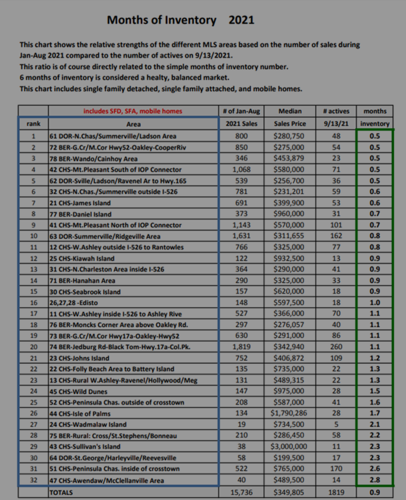 Charleston Housing Market Update (9/13/21)
