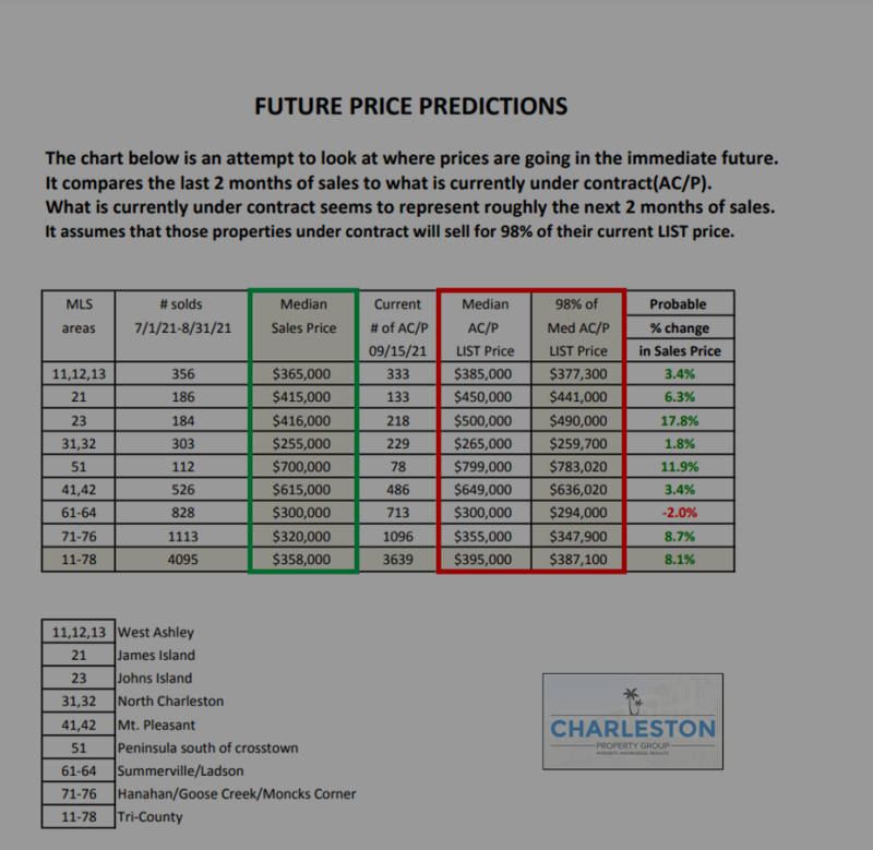 Future Charleston Housing Market Price Prediction