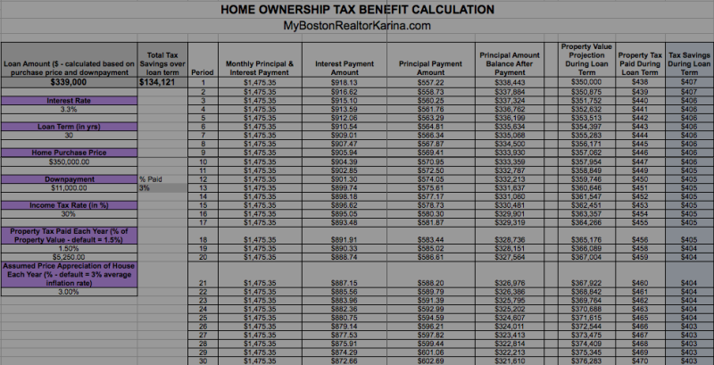 Calculating Home Ownership Tax Benefits