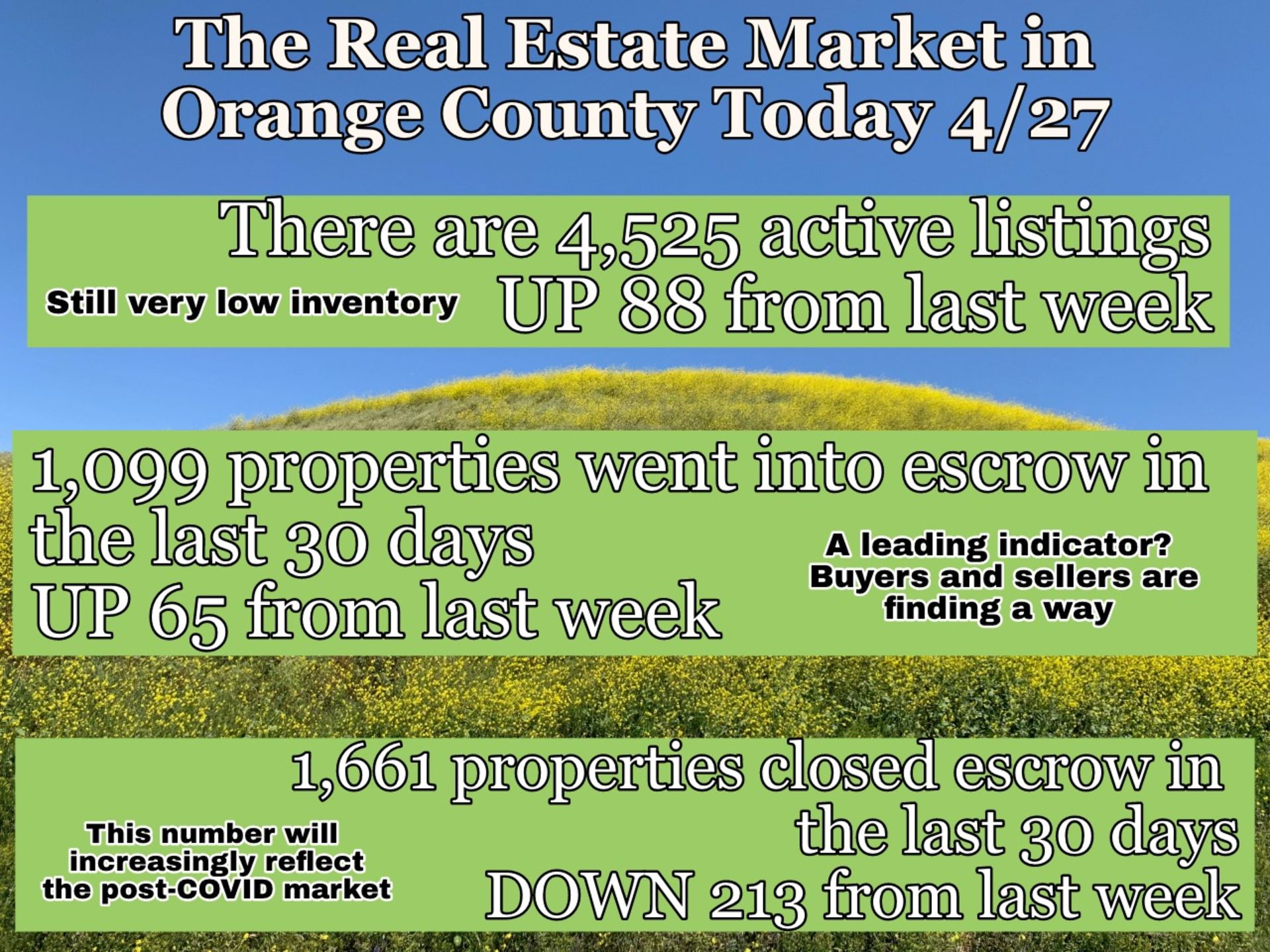 Number of homes going INTO escrow is up!