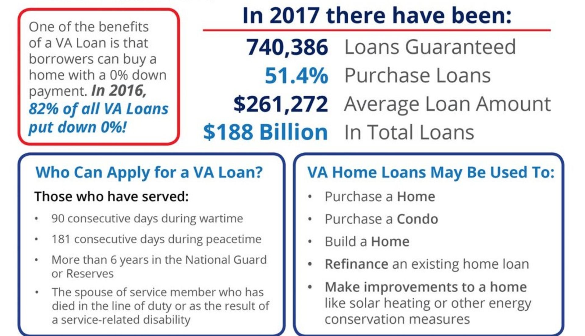 Veterans Affairs Loans by the Numbers