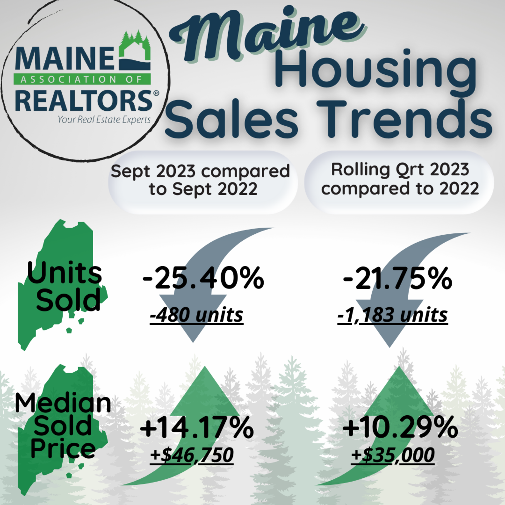 Maine Home Sales Down As Prices Continue To Rise