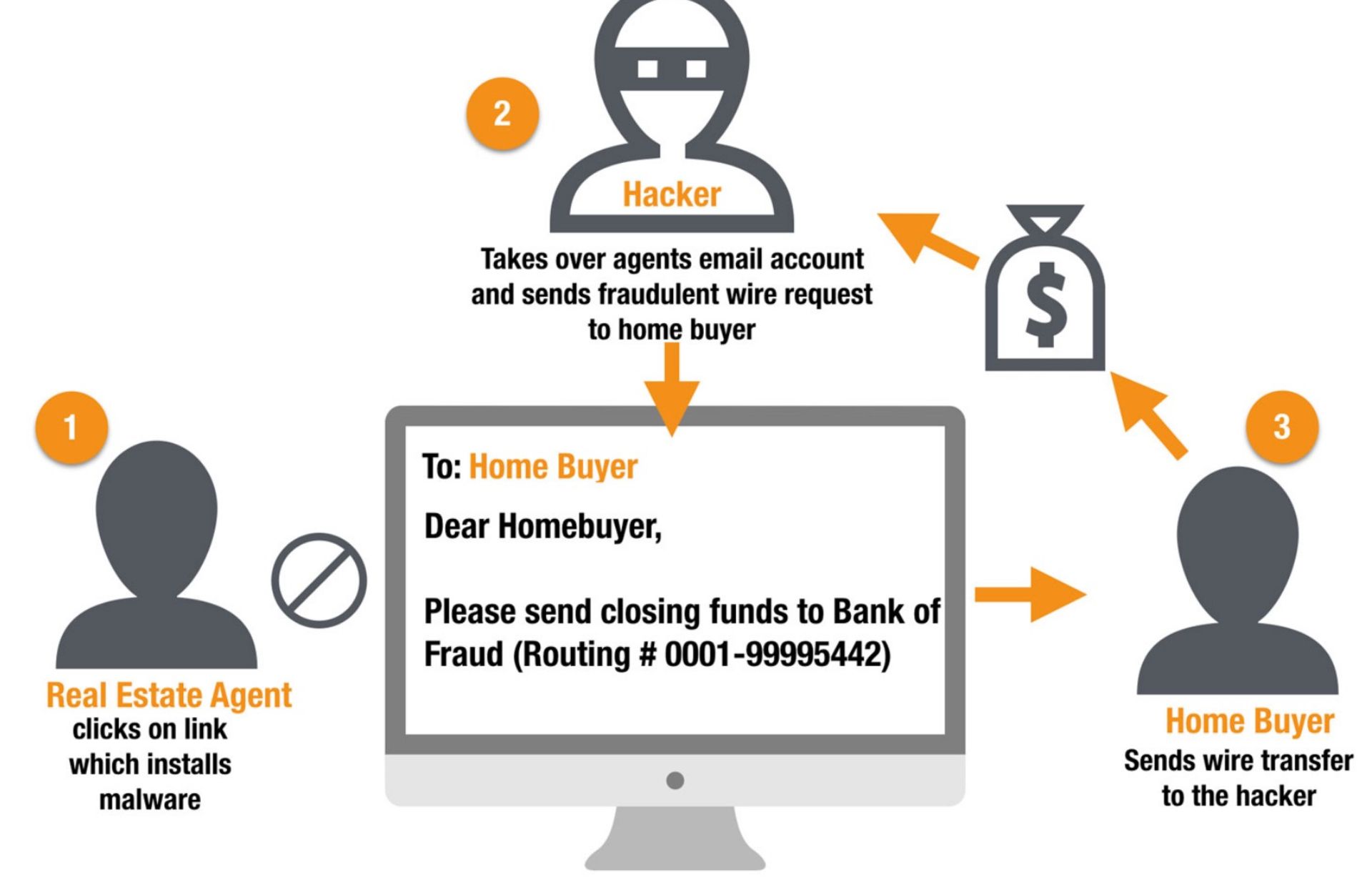 Wire Fraud Is It Real?