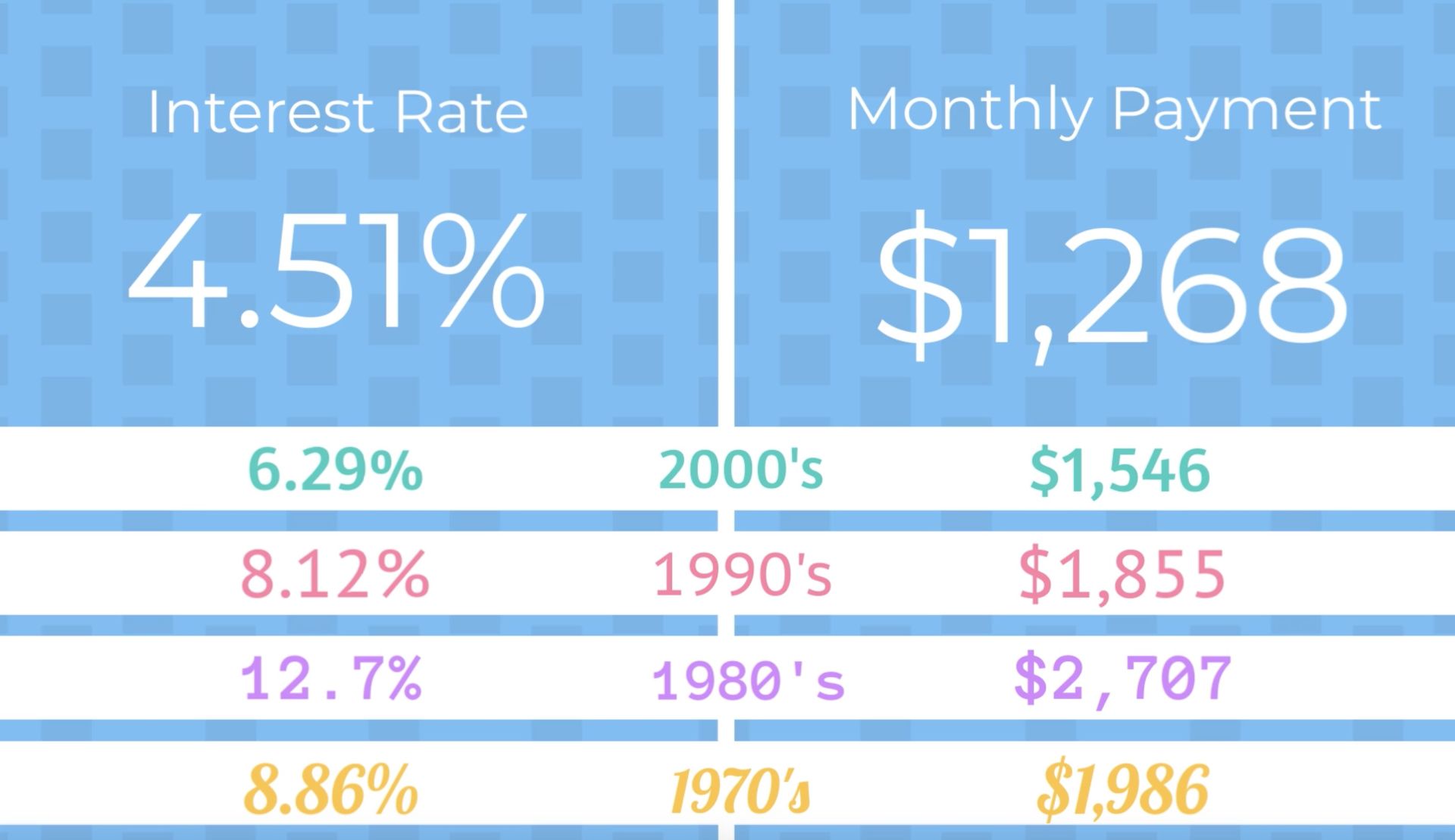 A 50-Year Flashback of The Cost of Buying a Home