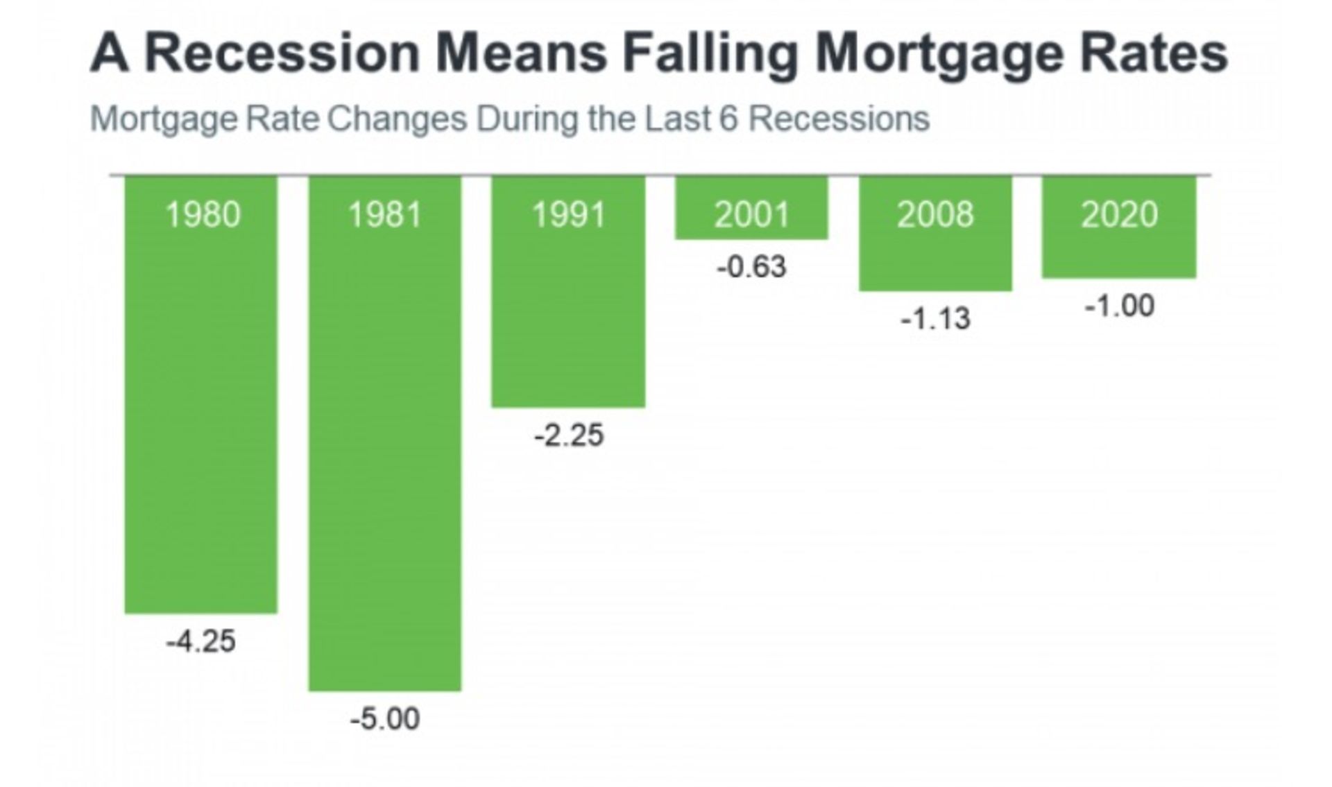 Recession and the Housing Market