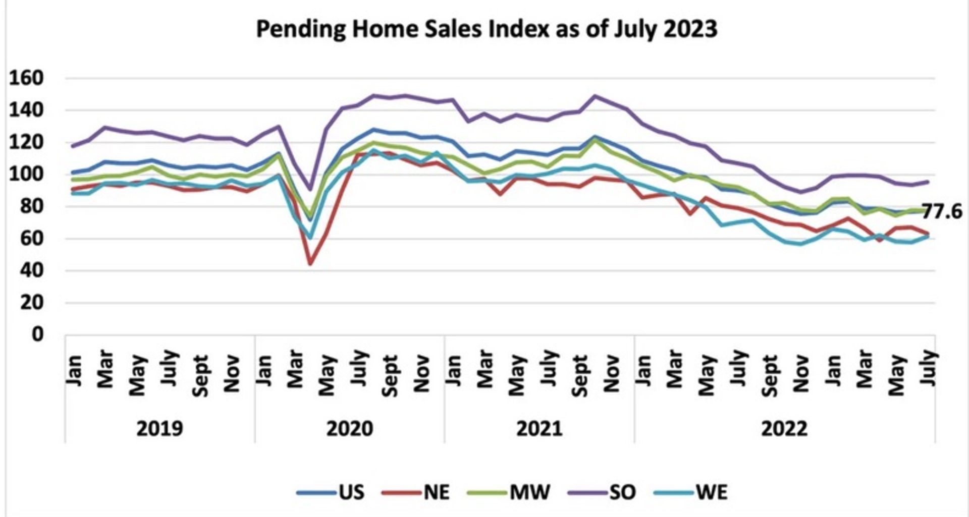July 2023: Mixed Signals in US Housing Market