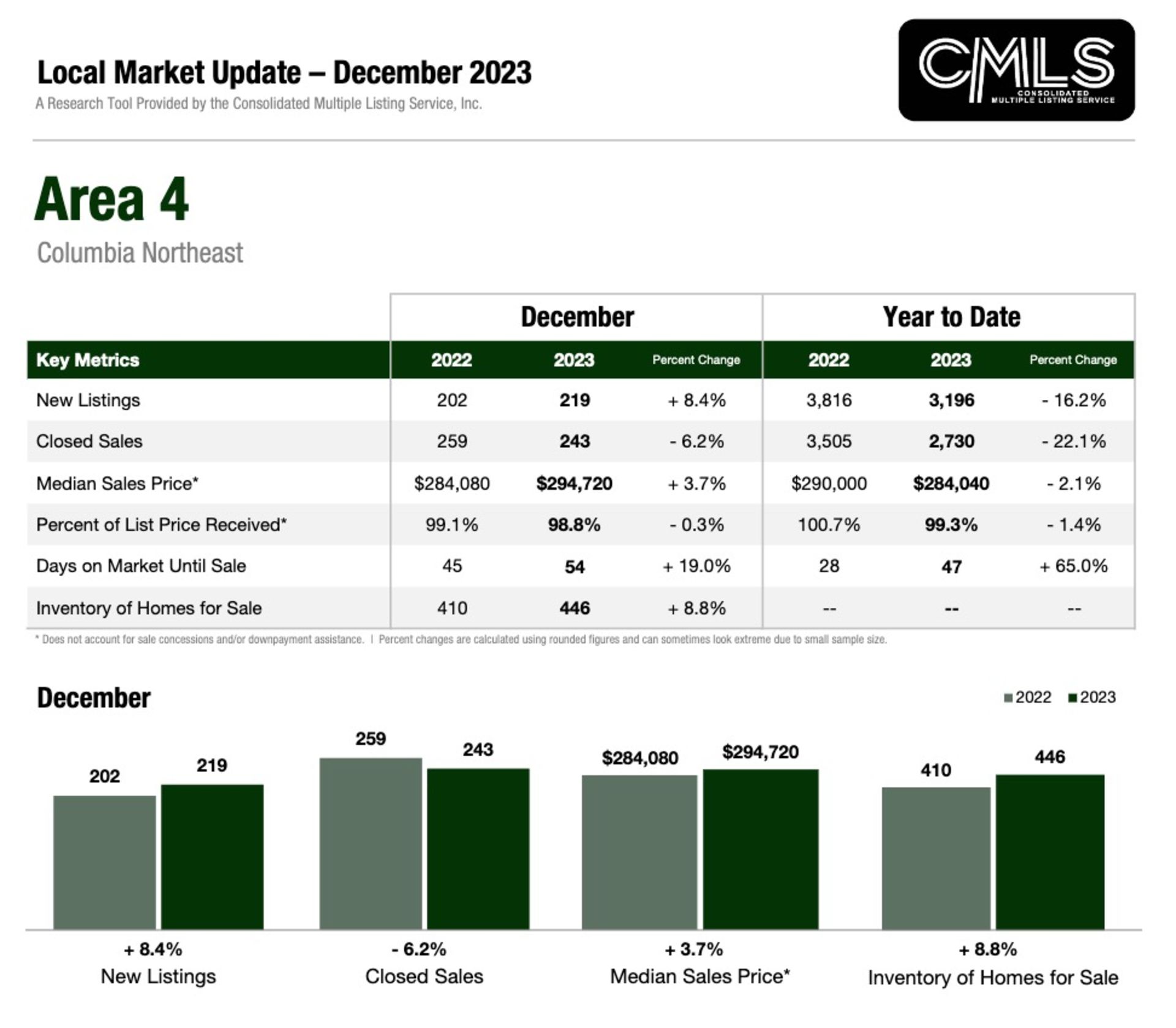 Columbia Northeast Real Estate Market Report