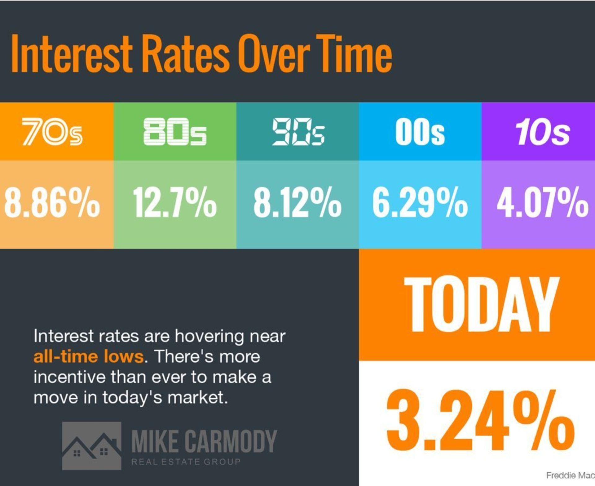 Interest Rates Over Time