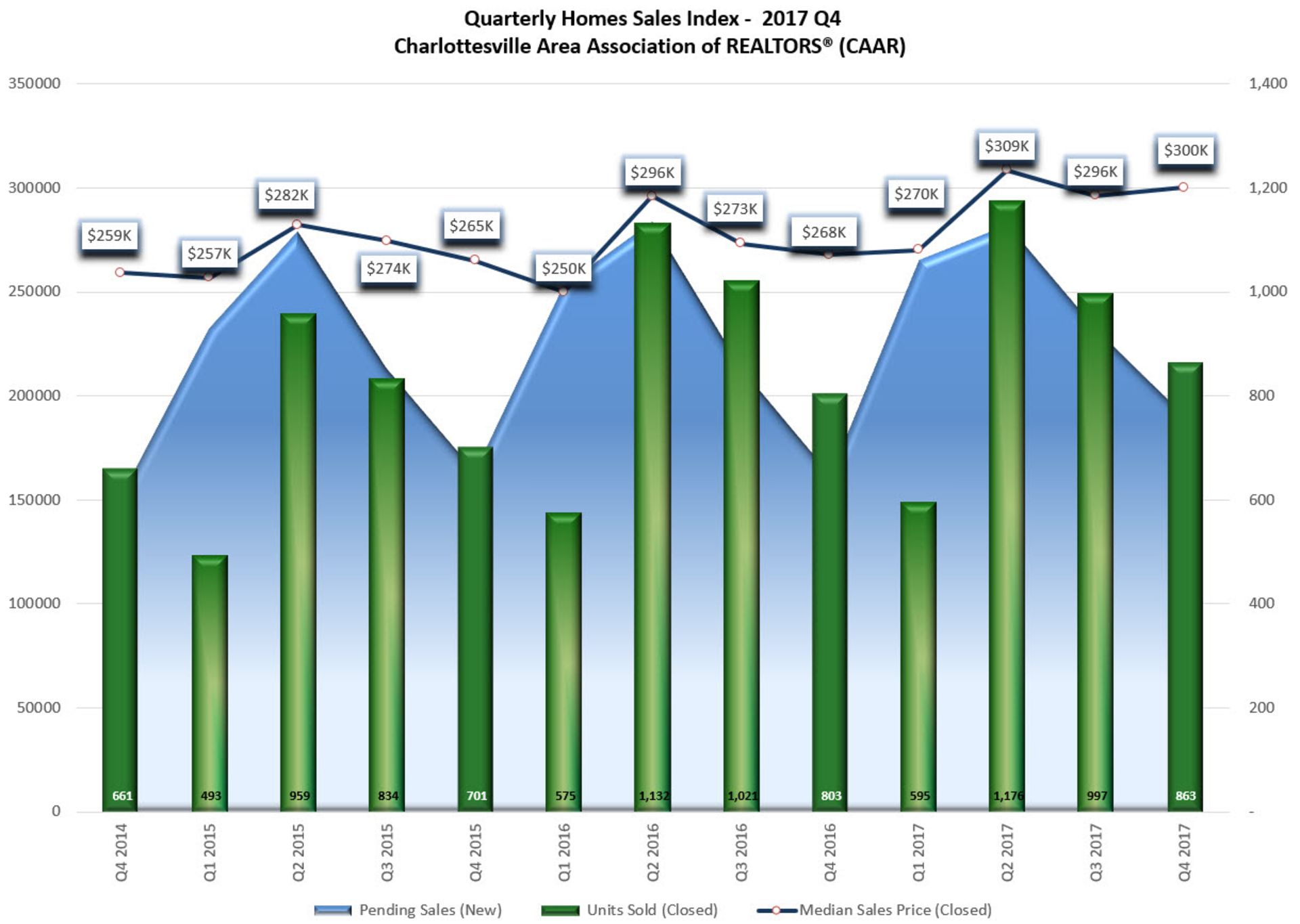 2017 Year-End Greater Charlottesville Real Estate Market News